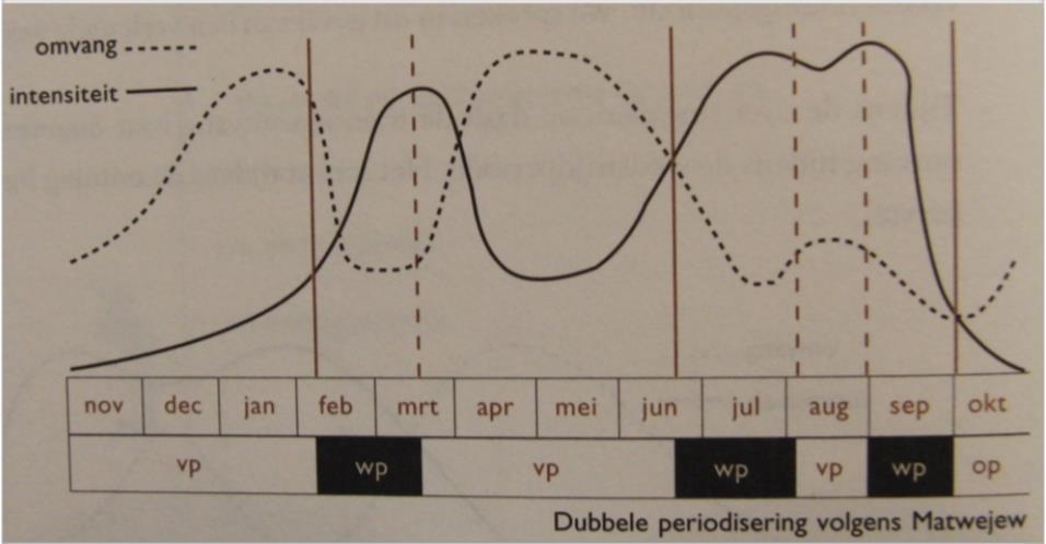 Periodiseringsmodellen