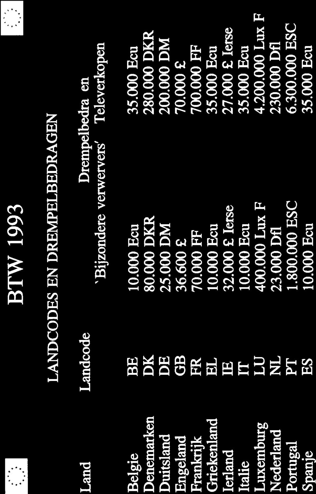 BTW 993 [zz LANDCODES EN DREMPELBEDRAGEN Land Landcode Drempelbedragen b Ecu 35. Duitsland DE 25. DM 2. DM Engeland GB 36.6 7. Frankrijk FR 7. FF 7. FF Griekenland EL. Ecu 35. Ecu Ierland IE 32.