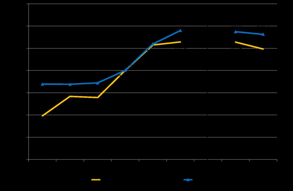 Indexcijfer van de productieprijzen in de sector 7 Grafiek 2-4. Indexcijfer van de productie (2015=100) Bron: Statbel, brutogegevens. Tabel 2-3.