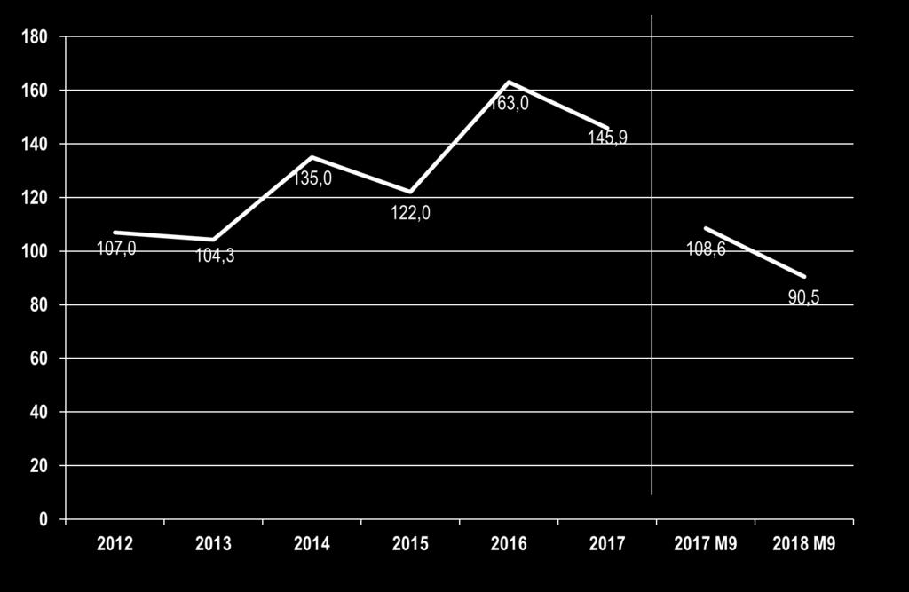 +4,8 % voor categorie 14.19 vervaardiging van andere kleding en toebehoren. De productieprijzen in categorie 14.