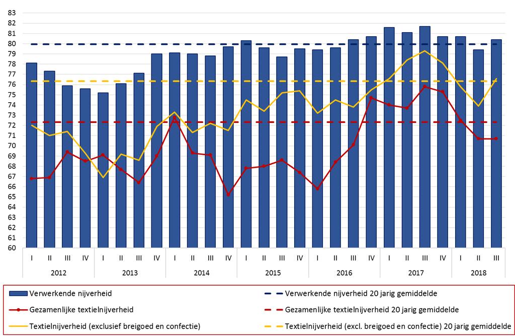 productieapparaat sinds medio 2016, wat eventuele uitbreidingsinvesteringen doet vermoeden.