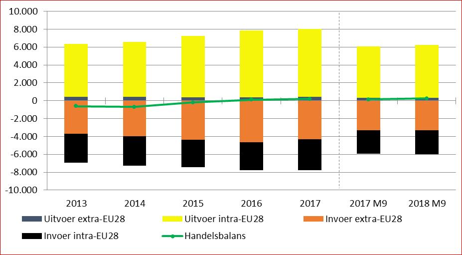 Grafiek 3-2. Buitenlandse handel van de kledingindustrie (C14) volgens het communautaire concept (in miljoen euro) Bron: NBB (INR), communautair concept.