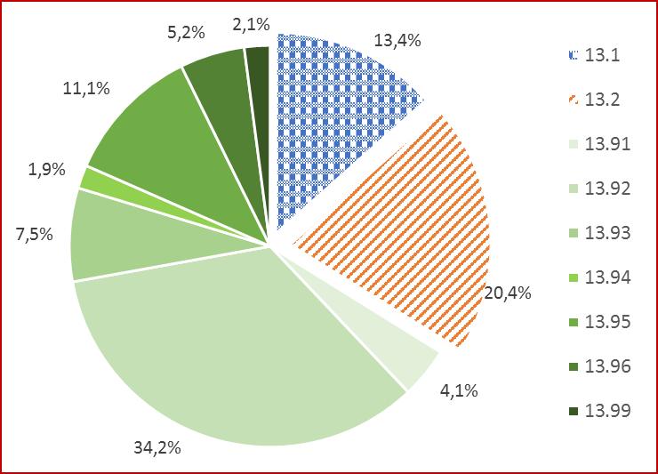 Grafiek 3-8. Gewicht van de uitvoer per subsector en productcategorie binnen de uitvoer van de kledingindustrie (C14) volgens het communautaire concept Subsector 14.