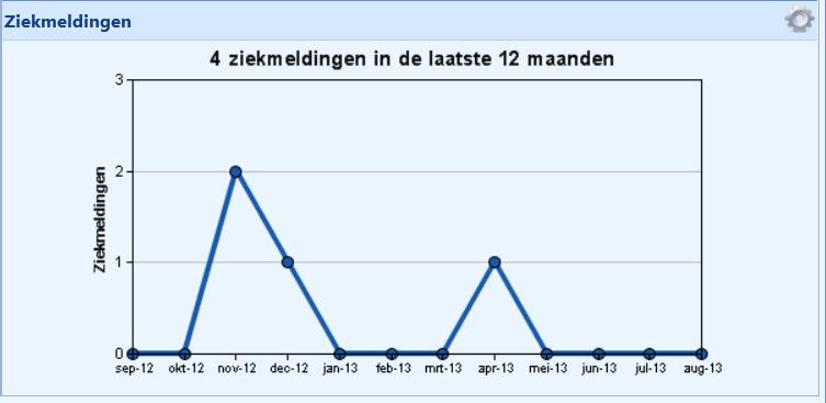 2.3.7 Sectie: Ziekmeldingen Deze sectie toont het aantal ziekmeldingen in de afgelopen 12 maanden per werknemer.