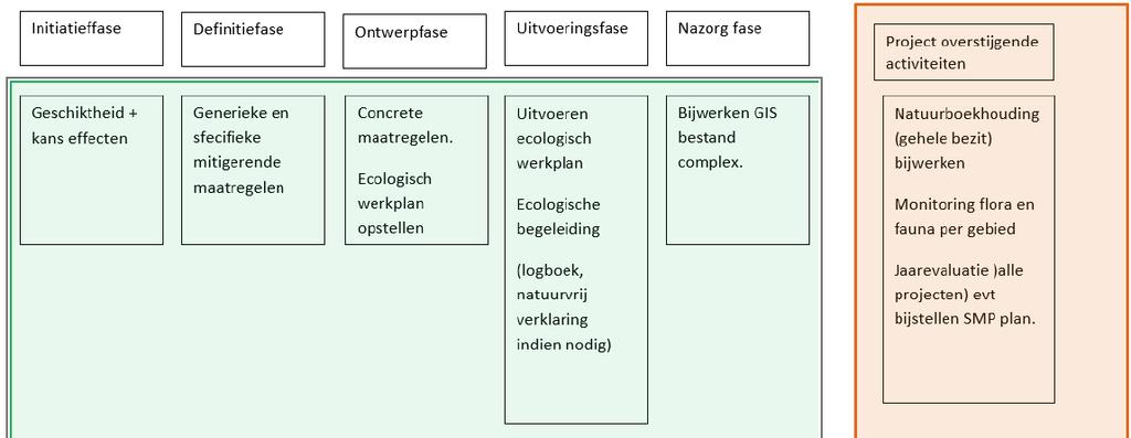 8.2.2 Uitvoering per project Ook bij de uitvoering conform SMP en gebiedsontheffing Wnb wordt op structurele wijze gewerkt.