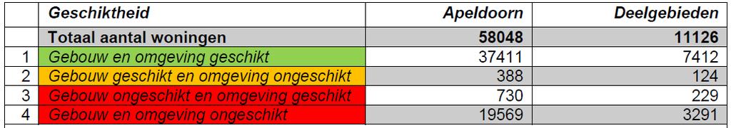 Op basis hiervan kan geconcludeerd worden dat de huidige staat van instandhouding goed is in Apeldoorn.