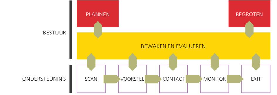 BIJLAGE: WERKWIJZE Plannen, begroten en toekenning Doel van deze procedures is het vaststellen van de inhoudelijke invulling van de activiteiten binnen de strategie van Eleven Floawers Foundation