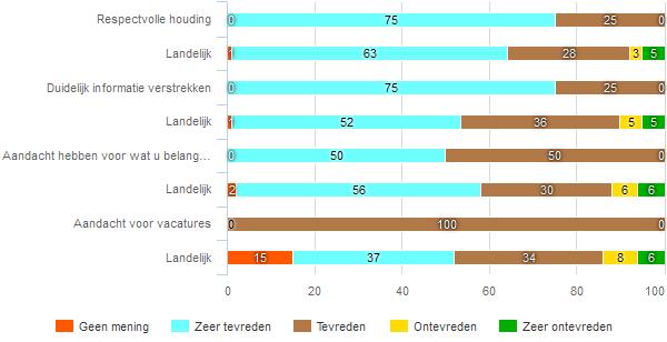 Geef hier een inschatting van hoe vaak u gemiddeld per maand contact had met medewerkers van Succes2getherBV fig 39 Wat vond u van het aantal contactmomenten?