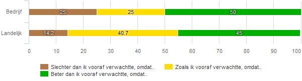 In deze paragraaf worden de verwachtingen voorafgaand aan het traject in kaart gebracht en