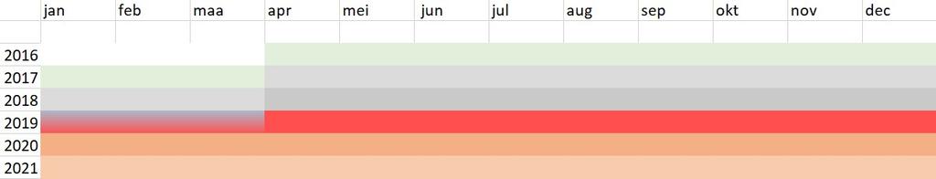 Nieuwe referteperiode De nieuwe referteperiode volgt voortaan een kalenderjaar Eerste referteperiode 1/1/2019 tot 31/12/2019 De periode 1/1/2019 tot 31/3/2019 valt in 2 referteperiodes Het oude