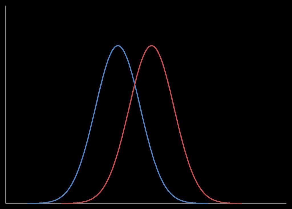 Het multifactoriële model Number of individuals Healthy controls cases Risk allele 1 Risk allele