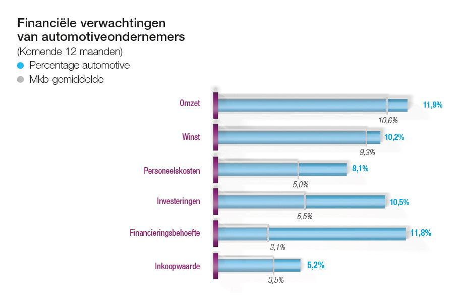 Tips voor u Autobedrijven rekenen op sterke groei van winst en omzet Personeelstekort, IT en overheidsmaatregelen vormen grootste bedreigingen De registratie van nieuwe personenauto s neemt toe en de