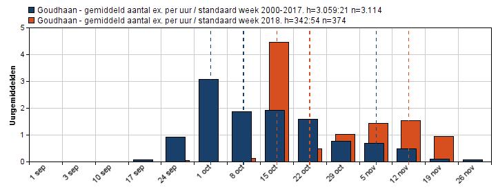 Figuur 18. Uurgemiddelden per week van Goudhanen in Meijendel in september, oktober en november in 2000-2017 (blauw) en 2018 (oranje). De mediane doortrekdatum lag twee weken later dan anders.