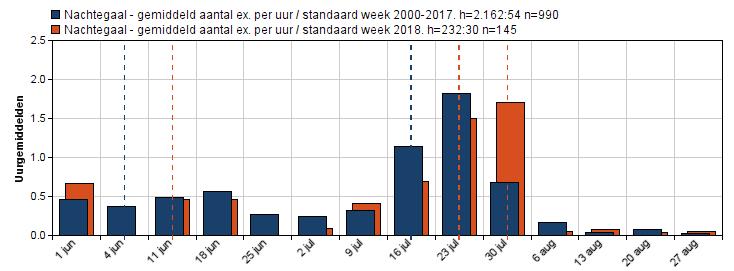 Aantal geringde Nachtegalen per jaar door Vrs Meijendel 2000-2018 (N=2283) Nachtegalenproject Het aantal geringde CES-vogels ligt al jaren op min of meer hetzelfde niveau.