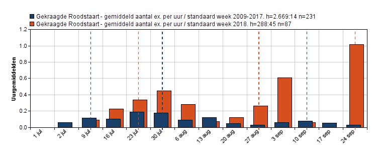 Figuur 24. Uurgemiddelden van Gekraagde Roodstaarten in juli en augustus in 2018 (oranje) vergeleken met de tien jaar daarvoor (2008-2017; blauw).