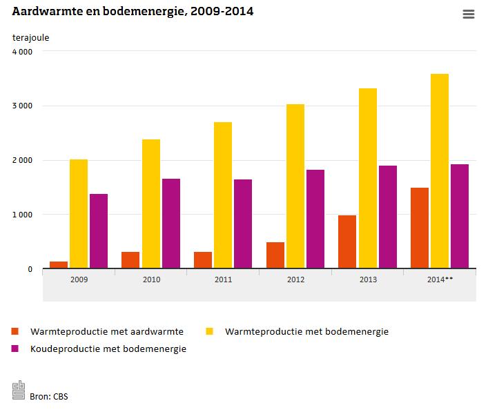 Bodemenergie - Groei Projectomvang een tot enkele woningen tot 5000 woningen