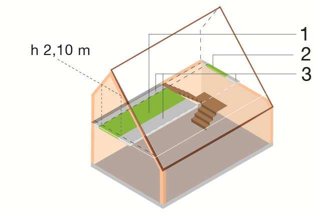 1 Bruto vloeroppervlakte (H 2,10m) 2 Dikte van de muur van fictieve vloer 3 Oppervlakte niet in aanmerking genomen Afbeelding 29 Bruto vloeroppervlakte van een mezzanine 5.