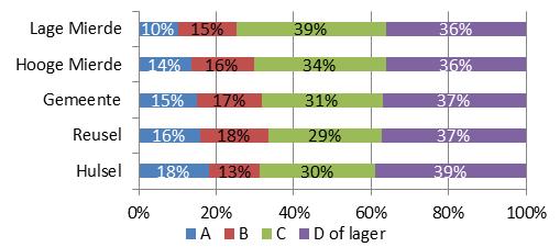 Figuur 3: Energiezuinigheid bestaande woningvoorraad per kern (naar energielabel) Bron: EP-online (RVO), 2017 Maar de grootste opgave zit in de particuliere voorraad.