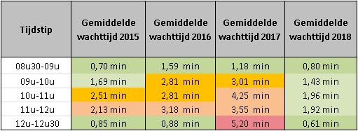 31 1.5.1.3 OPROEPEN Er waren 9.506 oproepen, dit is 3 % minder dan in 2017. Het aantal beantwoorde oproepen daarentegen steeg met 16 %: 6.431 oproepen in 2018.