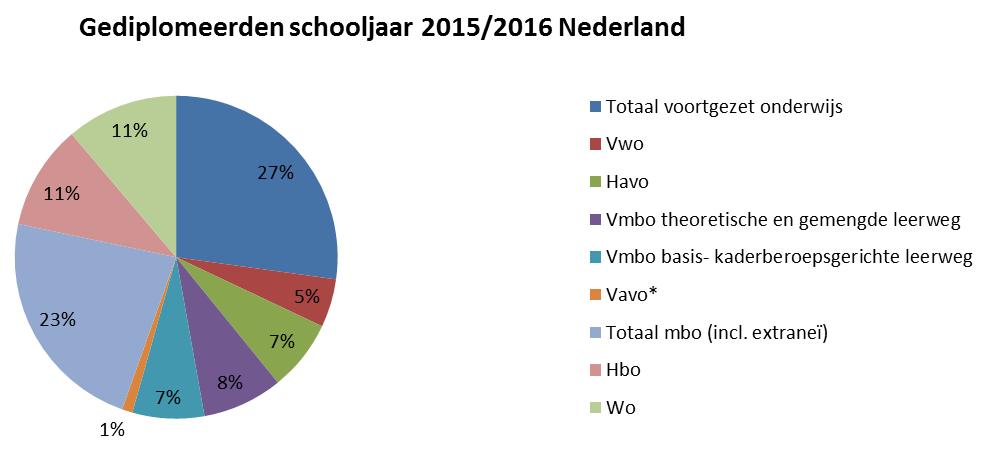 2.9 Opleidingsniveau Bron: CBS Statline De cijfers over de school-/studiejaren tot en met 2014/'15 zijn definitief en die over school- /studiejaar 2015/'16 zijn voorlopig.