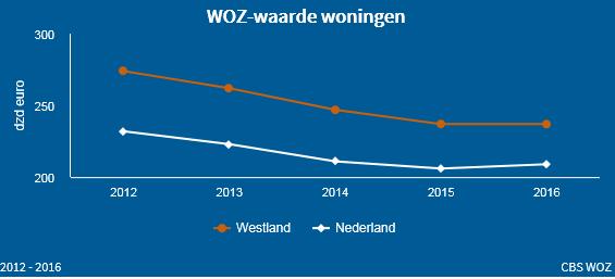3 WONEN Vestia en Arcade zijn woningbouwcorporaties met bezit aan woningvoorraad in Naaldwijk. De cijfers van bezit van Vestia zijn niet beschikbaar. 3.