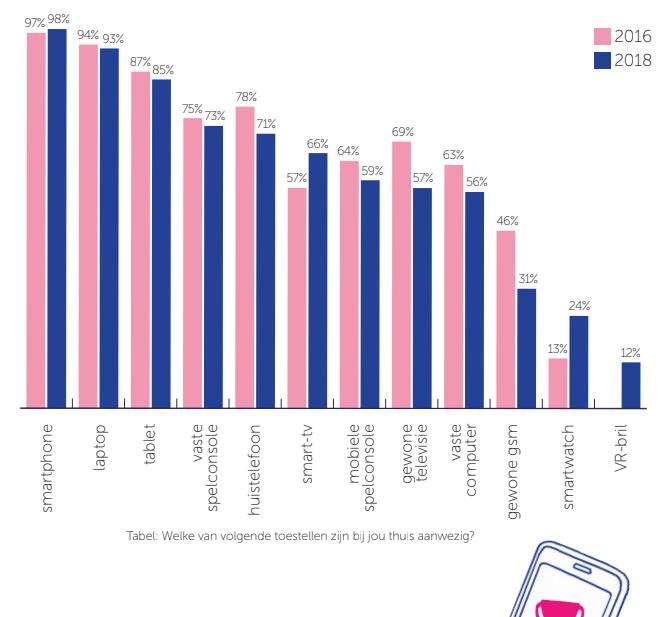 Stap 1: KEN JE DOELPUBLIEK Mobiel internet breekt massaal door Opmerkelijk: 95% van de