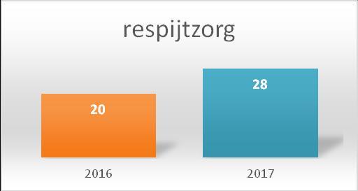 Advies en informatie Veelal worden advies en informatie op individuele basis aan mantelzorgers verstrekt, bijvoorbeeld tijdens het huisbezoek.