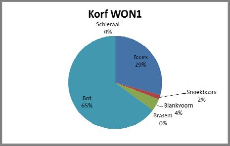 Figuur 4 Soortensamenstelling bijvangst van vis op basis van gewicht in korf, hokfuik, schietfuik (2x