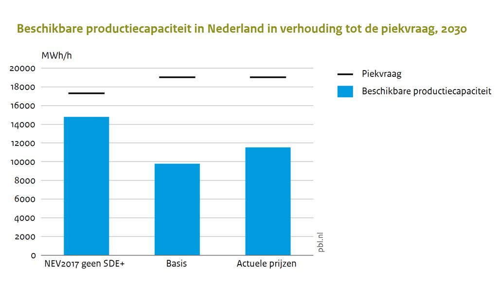 Figuur 5 Beschikbare productiecapaciteit in Nederland in verhouding tot de piekvraag in 2030 In Figuur 6 wordt de elektriciteitsbalans van vraag en aanbod gegeven in de tien uren met het hoogste en