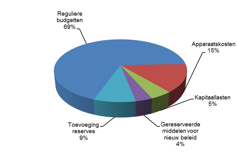 5. Specificatie lasten begroting 2017 In onderstaande grafiek treft u de verdeling aan van de begrote lasten, gerubriceerd naar de te onderscheiden kostensoorten, inclusief toevoeging aan reserves.