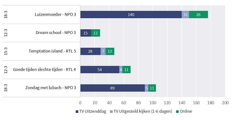 Luizenmoeder van 18 maart 2018 met 26.000 kijkers.