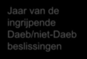 En om einde 2016 te kunnen overgaan tot administratieve scheiding, juridische splitsing (of een combinatie daarvan) van Daeb/niet-Daeb woningbezit is het voor u van belang een