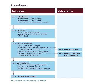 Conform NHG Nuchtere glucose 8-11 mmol/l Glucose 2 uur postprandiaal < 15 mmol/l HbA1c < 69 mmol/mol bij kwetsbare ouderen met DM bij niet halen indiv streefw: HbA1c min 2x pj bij alleen orale