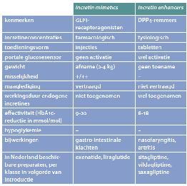 5 mg) linagliptine + + GLP-1 analogen exenatide + - liraglutide + Tot < 15 ml/min lixisenatide + - dulaglutide + - GLP-1 analogen: mogelijk komen bij ouderen (> 70 jaar) maag-/darmstoornissen vaker