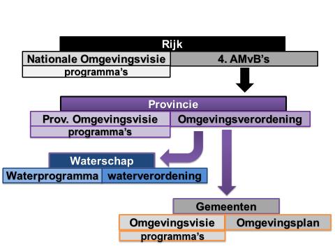 Wie is waarvoor verantwoordelijk? De nieuwe Omgevingswet betekent ook het nodige voor de verantwoordelijkheden van de verschillende overheidslagen.