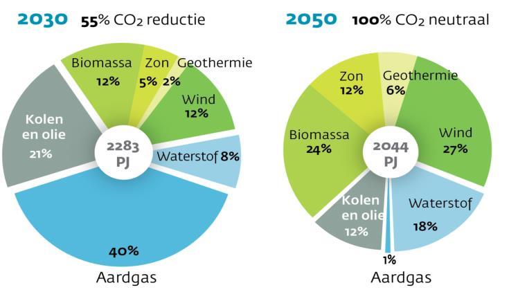 succesvolle energietransitie en reductie van