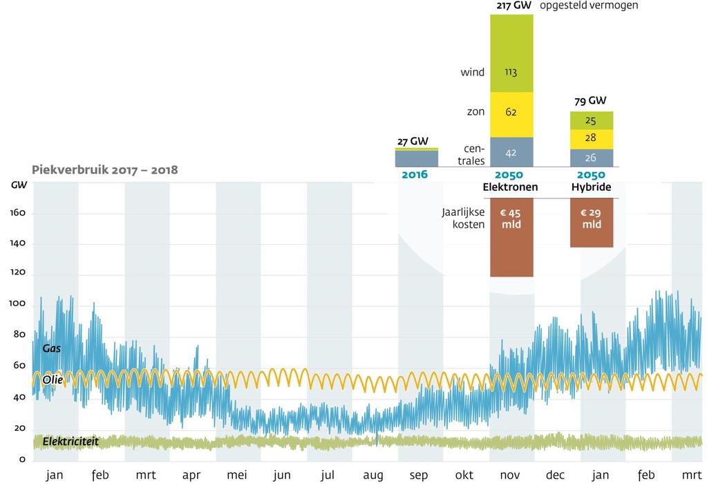 Berenschot, maart 2018 Dalfsen, 16 May 2019 #26 Energiesysteem in 2050: elektronen & moleculen Een