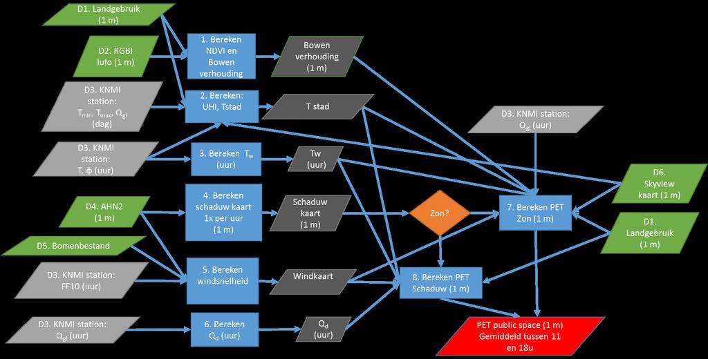 Figuur 1: Stroomdiagram van de databronnen (D) en bewerkingen (blauw) om ruimtelijk de