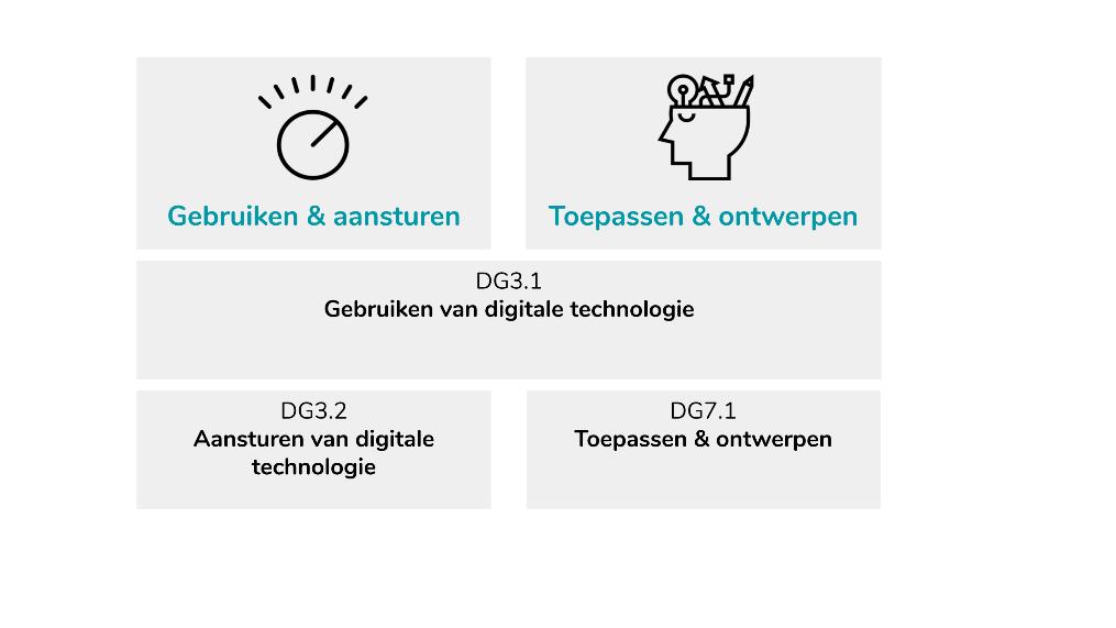 een oplossing voor een probleem als het bedenken en uitvoeren van een eigen idee. Kansen herkennen en benutten is de rode draad in de bouwstenen van deze grote opdracht.