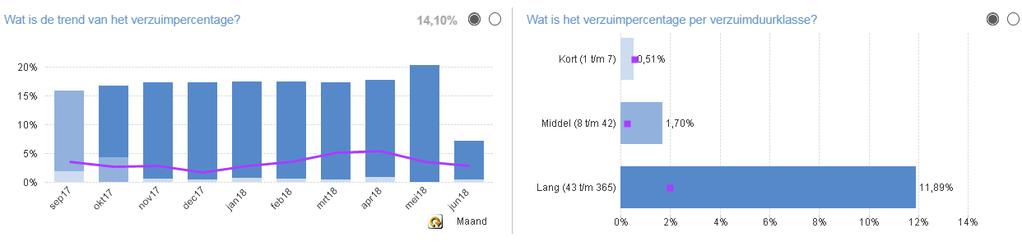 Verzuim Toelichting: De paarse lijn geeft het gemiddelde van de stichting weer.