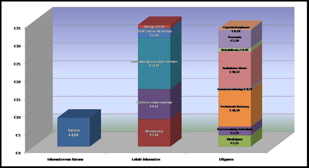 JAAR 2 Bhokraha Share&Care - Inkomen en Uitgaven berekend per huishouden - Aantal huishoudens lid : 451 huishoudens (14% van totale bevolking) - Lokale bijdrage 34 (80%) aan het verzekeringsysteem,