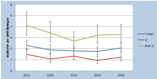 4 Incidentie lijnsepsis bij centraal ingebrachte centraal veneuze katheters (CVK s) In totaal werden 37.308 CVK s met 255.681 lijndagen geregistreerd bij 30.717 patiënten uit 58 ziekenhuizen.