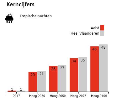 huidig klimaat al mogelijk vanaf 2030 Tot 6 C toename in 2100 (bij afwezige