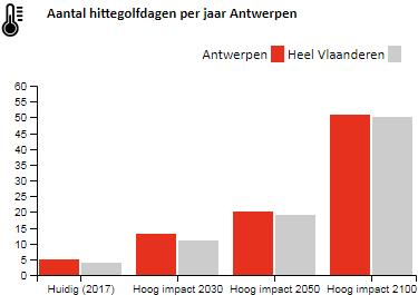 3. Klimaatboodschappen: hitte-effect Aantal hittegolfdagen kan oplopen van 4 per jaar nu, naar 11 tegen 2030, 18 rond 2050 en tot 50 dagen tegen het eind van deze eeuw. (cfr.