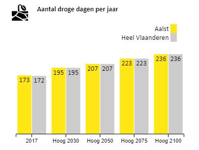 tot + 64 droge dagen/jaar in 2100 Lengte droge periode 24 dagen nu