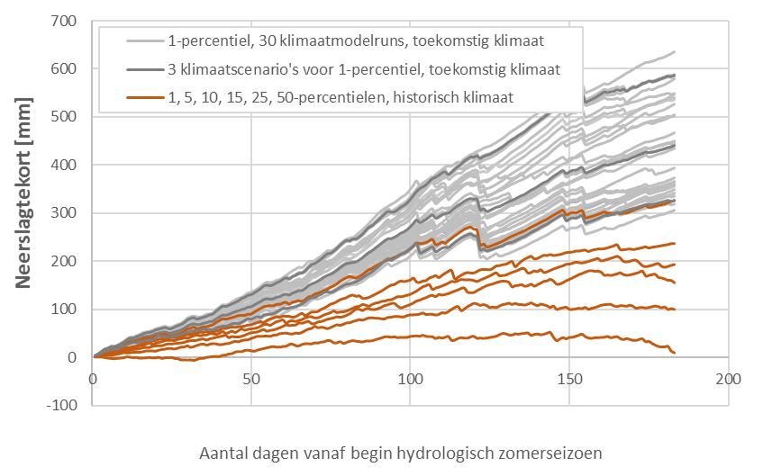 3. Klimaatboodschappen: droogte-effect Intensiteit extreme droogte (obv neerslagtekort Percentiel 5 = 1/20j jul 17): Verhoogt van 240mm nu => 480mm in 2100 (factor 2) Duur extreme neerslagtekort