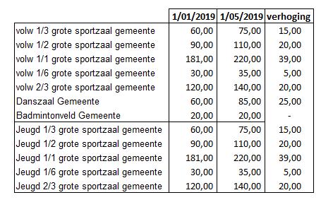 De gemeenteraad keurt het voorstel van de tarieven van de gemeente voor het gebruik van de zalen van sporthal MEOS goed met ingang van 1 mei 2019: Auteur: Isabelle Trenson 8.