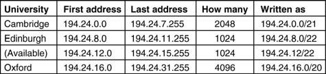 CIDR Classless InterDomain Routing 45 CIDR Classless InterDomain Routing 46 5-59 Routing tables are now updated with the three assigned entries.