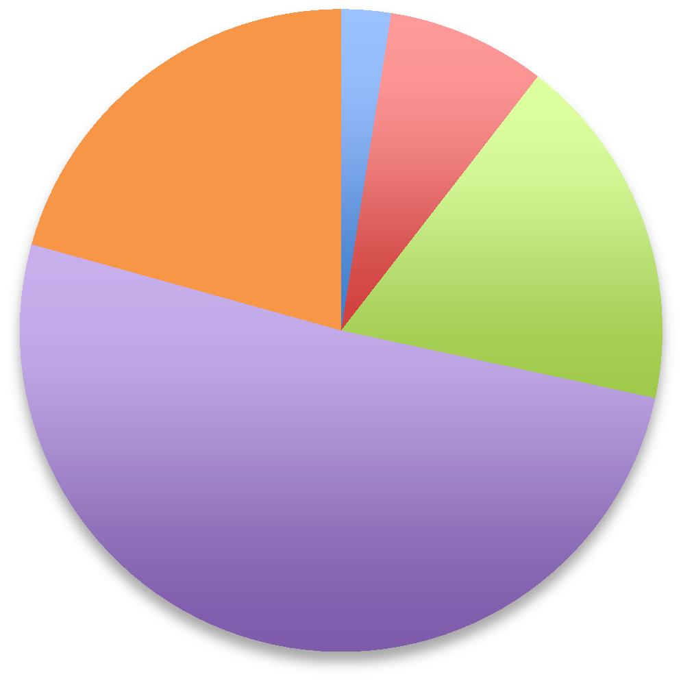 2.5 COMMUNICATIE MET GEMEENTE Een vijfde (20,7%) van de ondernemers weet niet of hun bedrijf een vast aanspreekpunt binnen de gemeente heeft.