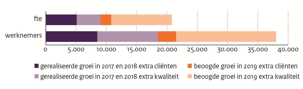 Directie Figuur 1 Gerealiseerde en beoogde groei 2017-2019 in aantallen fte en medewerkers.
